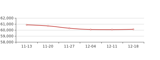 12月第3周北京新房价格60117元／平，环比上周上涨0.09%
