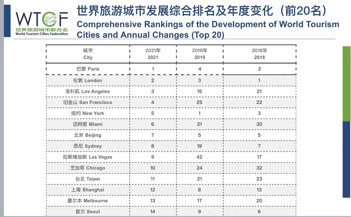 世界旅游城市发展综合排名及年度变化（前20名）。